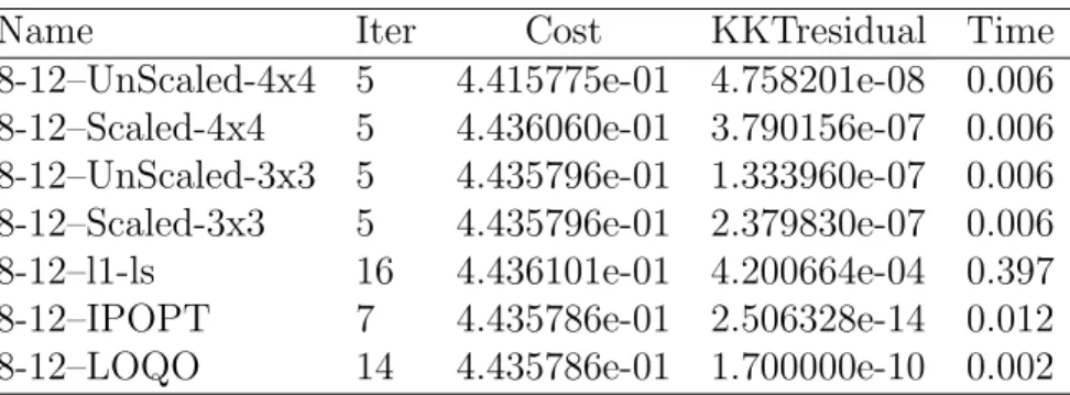 Table 5.2 Comparison for problem with p = 8 and n = 12
