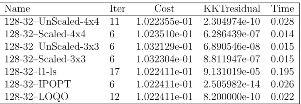 Table 5.6 Comparison for problem with p = 128 and n = 32