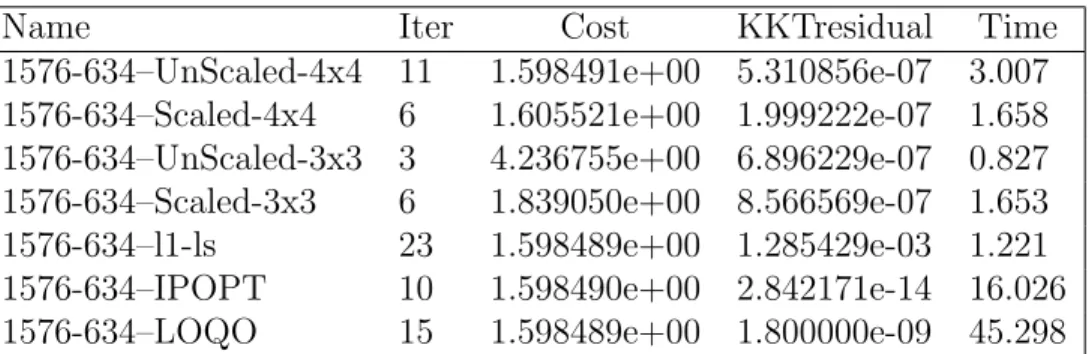 Table 5.10 Comparison for problem with p = 1576 and n = 634