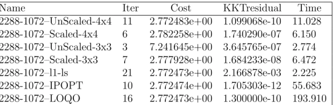 Table 5.13 Comparison for problem with p = 1536 and n = 1072