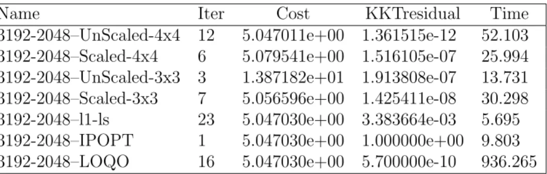 Table 5.14 Comparison for problem with p = 3192 and n = 2048