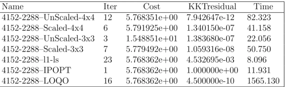 Table 5.17 Comparison for problem with p = 4152 and n = 2288