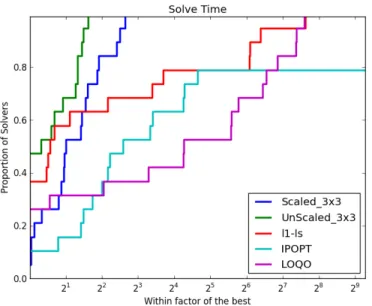 Figure 5.1 Performance in Terms of Time Using 3x3