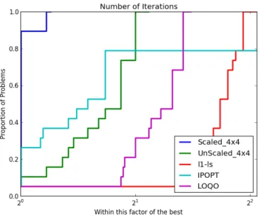 Figure 5.4 Performance in Terms of Number of Iterations Using 4x4