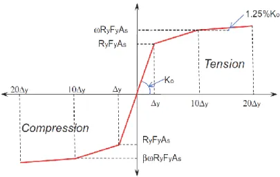 Figure 2.5: Typical BRB backbone curve for estimation of strength adjustment factors, (Dutta et 