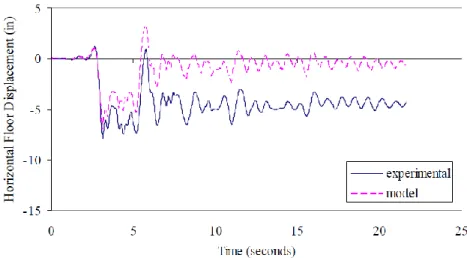 Figure 2.7: Comparison between experimentally measured and numerically predicted storey  displacement, (Fahnestock, 2006)
