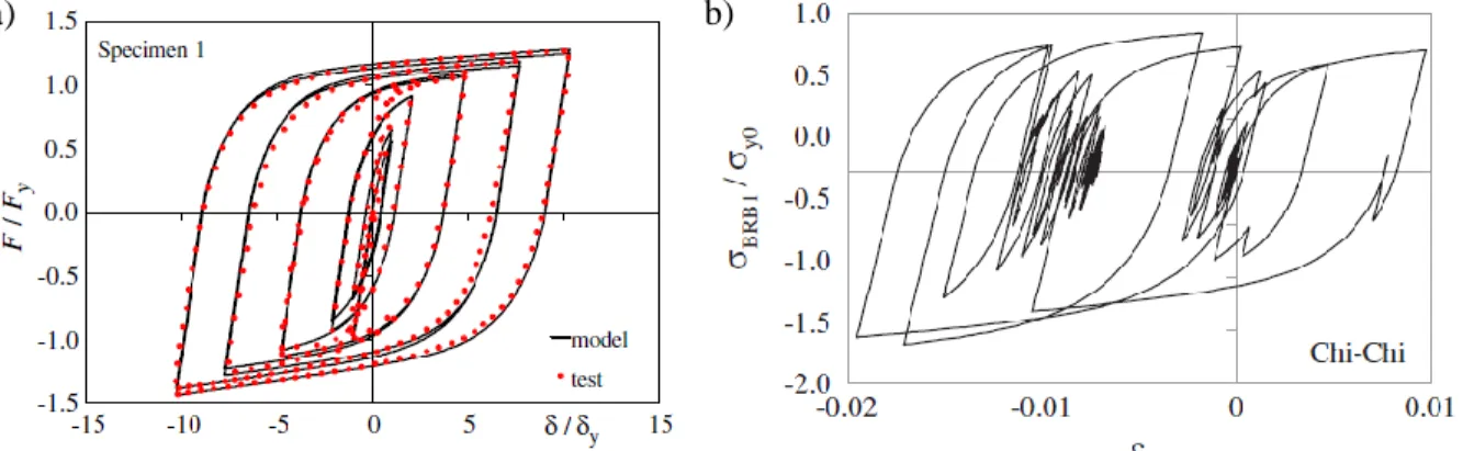 Figure 2.11: a) Comparison between experimental results and the proposed BRB model in (Zona, 