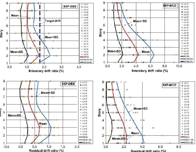 Figure 2.15: Peak and residual inter-storey drift of a 9-storey BRBF designed with the PBPD  method outlined in (Sahoo, et al., 2010) (figure from the same reference)