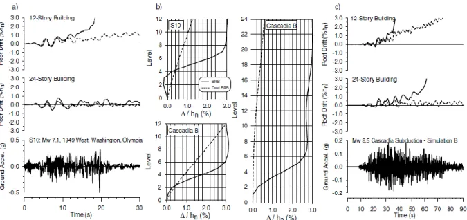 Figure 2.18: Comparison between inter-storey drift profile of bare BRBF and dual BRBF with  elastic truss, (Merzouq, et al., 2006)