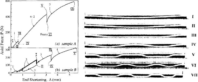 Figure 2.24: Load-displacement response and snapshots of the deformed configuration during at  bifurcation points (mode transitions) (sample A), (Chai, 1998)