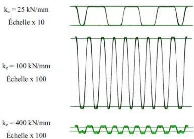 Figure 2.29: Effect of restraining stiffness on the buckling wave number and waveforms,  (Korzekwa, 2009)