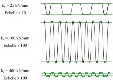 Figure 2.29: Effect of restraining stiffness on the buckling wave number and waveforms,  (Korzekwa, 2009)