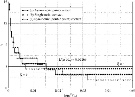 Figure 2.31: Buckling wavelength factor as a function of normalized restraining stiff, (Bregoli, et 