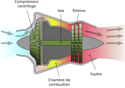 Figure 1.2 Illustration du fonctionnement d’un turboréacteur composé d’un compresseur centrifuge 2