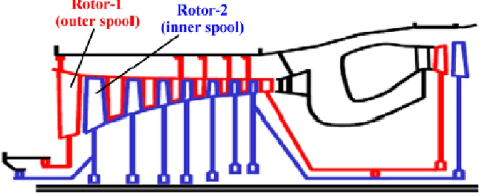 Figure 1.3 Schématisation d’un compresseur contra-rotatif multi-étagé | Alexiou et al