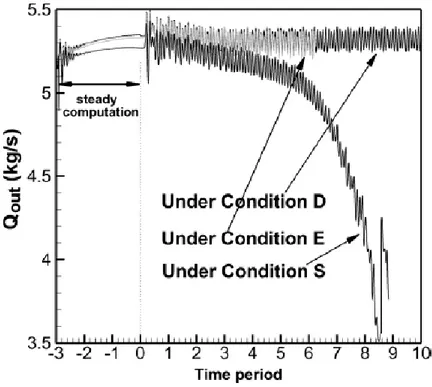 Figure 2.3 Évolution du débit massique de sortie lors du décrochage | Gao et al. (2015)