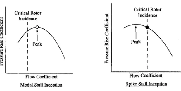 Figure 2.6 Point d’occurrence du décrochage modal et spike | Camp and Day (1998)