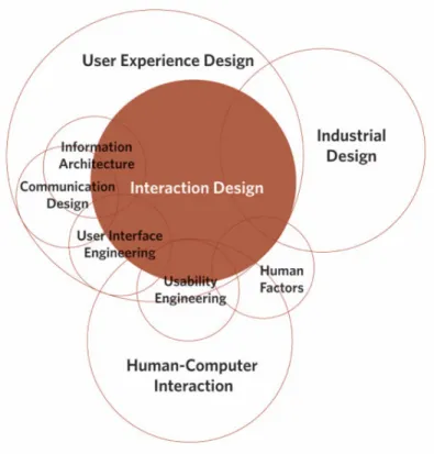 Figure 1-7 : Taxonomie du design interactif (Dan Saffer, 2009) 
