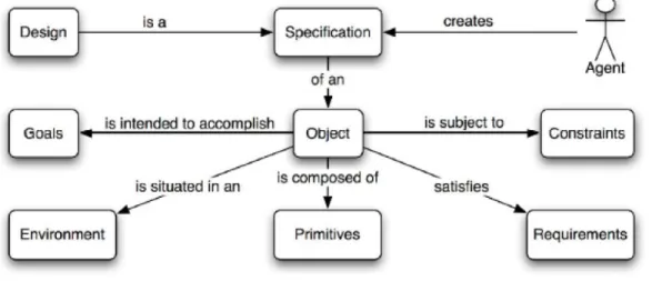 Figure 2-1 : Modèle conceptuel de la conception (Ralph et Wand, 2009) 