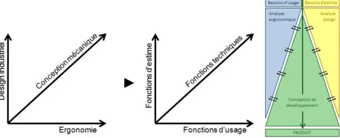 Figure 2-2 : Réorganisation du processus de conception (Guerlesquin et Sagot, 2007)  Comme dans les cas développés le produit/service vendu était principalement la communication  et  non  pas  le  système  technologique  qui  permettait  de  la  médiatiser