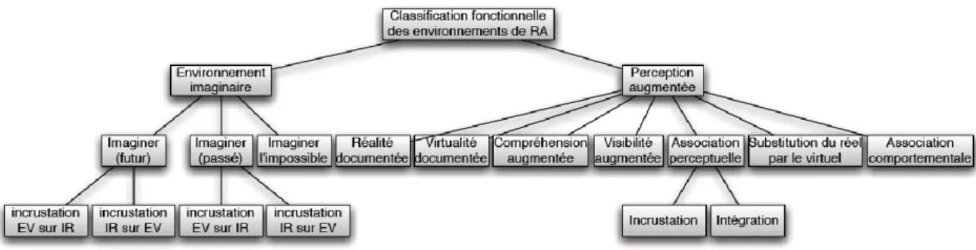 Figure 2-4 : Classification fonctionnelle des SRA (Fuchs et al., 2010) 