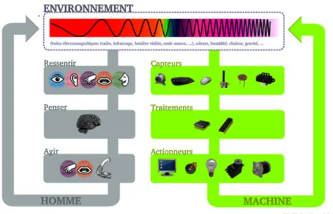 Figure 2-6 : Illustration de la chaine interactive humain-machine (Abel, 2012) 