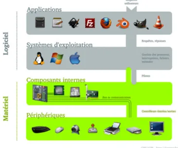 Figure 2-7 : Illustration de l'architecture par couche d'une machine interactive (Abel, 2012)  On peut observer sur cette figure ce qui touche aux dimensions matérielle et logicielle