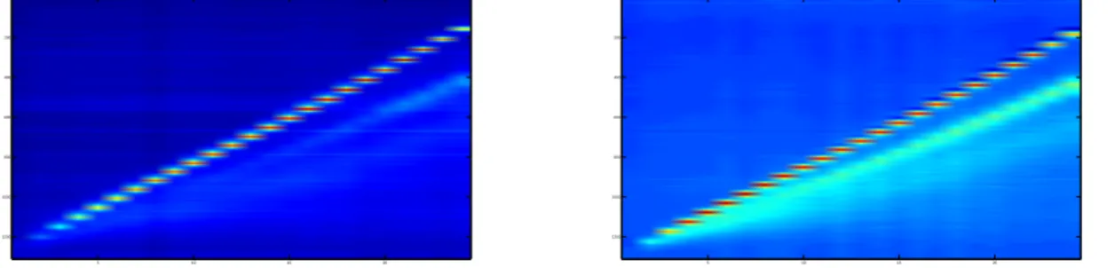 Figure 7  Migration olletive de Cherry et Green pour φ = 90%