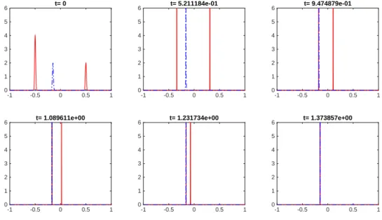 Figure 2.1: Snapshots of ρ 1 (red solid line) and ρ 2 (blue dashdot). The evolution shows the syn
hronising dynami
s after rst 
ollision.