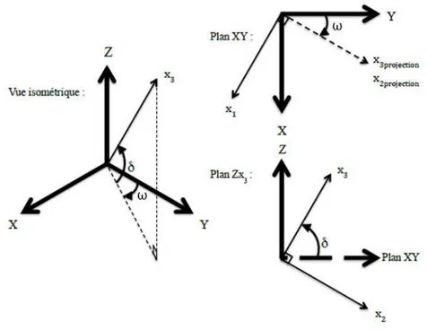 Figure 3.2 : Système de référence du modèle simulant une saignée avec le doorstopper (Ouellet,  2012) 
