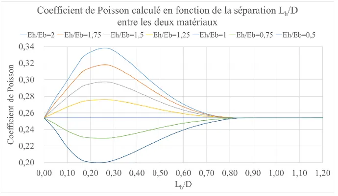 Figure 3.12 : Évolution du coefficient de Poisson, ν, estimé à partir de carottes caractérisées par  leur degré d’hétérogénéité E h /E b  et la limite L h /D 