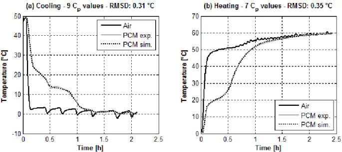 Figure 6-9: Comparison between experimental and simulated temperature evolution of the PCM  sample during (a) cooling and (b) heating processes 