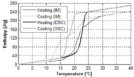 Figure 6-10: Comparison between the enthalpy-temperature curves of the inverse method (IM)  and the DSC test 