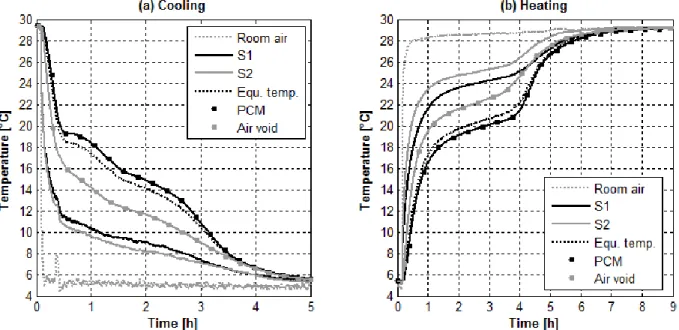 Figure  6-12  presents  results  for  a  cooling-heating  cycle.  Solid  lines  with  circles  show  the  temperature evolutions of the PCM (