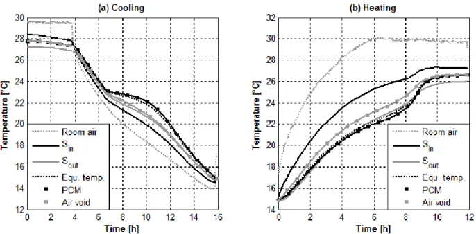 Figure 6-15: Experimental data for a cooling-heating cycle in the test-cell 