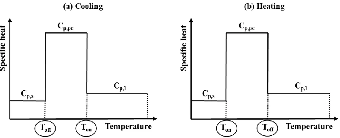 Figure 6-17: Graphs explaining the variables to be optimized during (a) cooling and (b) heating  processes 