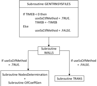 Figure 4-2: Scheme of the implementation of the SS method in TRNSYS 