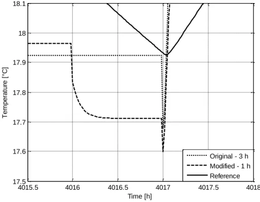 Figure 4-7: Evolution of the inside surface temperature for a wooden wall (zoom) 