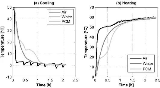 Figure 6-5: Temperature evolutions of the air, water and PCM during (a) cooling and (b) heating  processes 