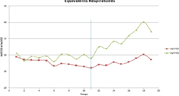 Figure 5 : Exemple courbe équivalent respiratoire, la ligne représente le point d’inflexion  correspondant au seuil ventilatoire 