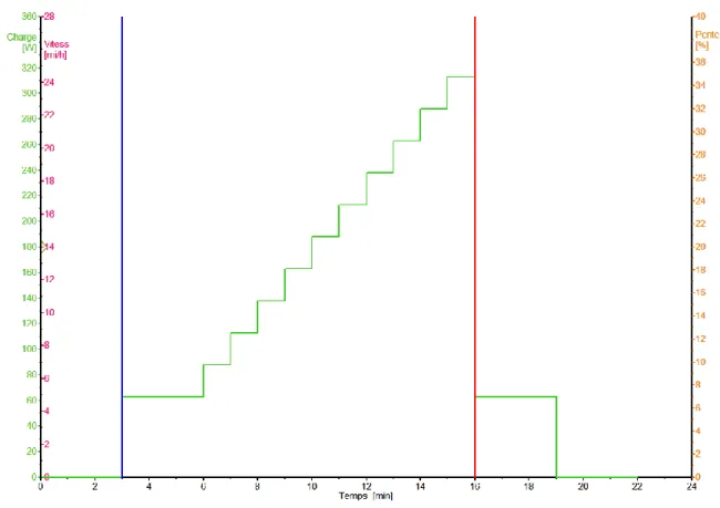 Figure 7 : Représentation graphique d'un protocole de VO 2max  en rampe 