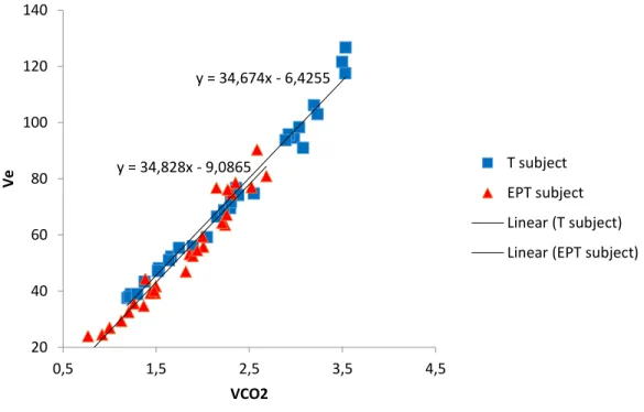 Figure 8 : Efficacité Ventilatoire. Relation entre la ventilation pulmonaire (Ve) en fonction  du dioxyde de carbone expiré (VCO 2 ) tout au long de l’effort à partir de la fin de 