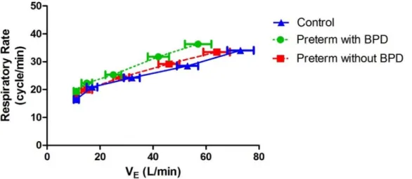 Figure 10: A) Respiratory rate as a function of pulmonary ventilation (V E ) 
