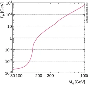 Figure 2.4: Theoretical prediction of the Higgs total width as a function of the mass of the Higgs booson.