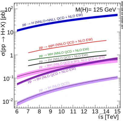 Figure 2.5: Production cross sections for a SM Higgs boson with m H = 125 GeV as a function of the center of mass energy ( √ s [TeV]) for the different Higgs production modes [52].