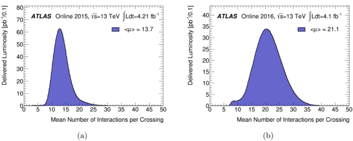 Figure 3.5: Luminosity-weighted distribution of the mean number of interactions per cross- cross-ing for 2015 3.5(a) and 2016 3.5(b) pp collision, showing all data delivered to ATLAS  dur-ing stable beam conditions