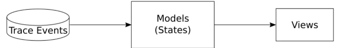 Figure 4.1 Traditional trace analysis approach.