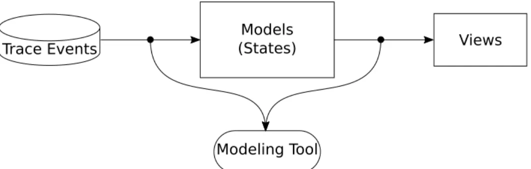 Figure 4.3 Trace analysis with the proposed modeling tool.