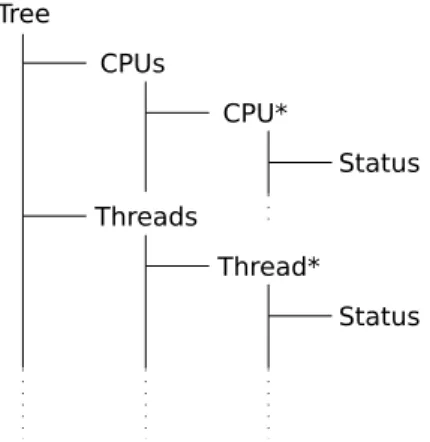 Figure 4.4 Example of an attribute tree