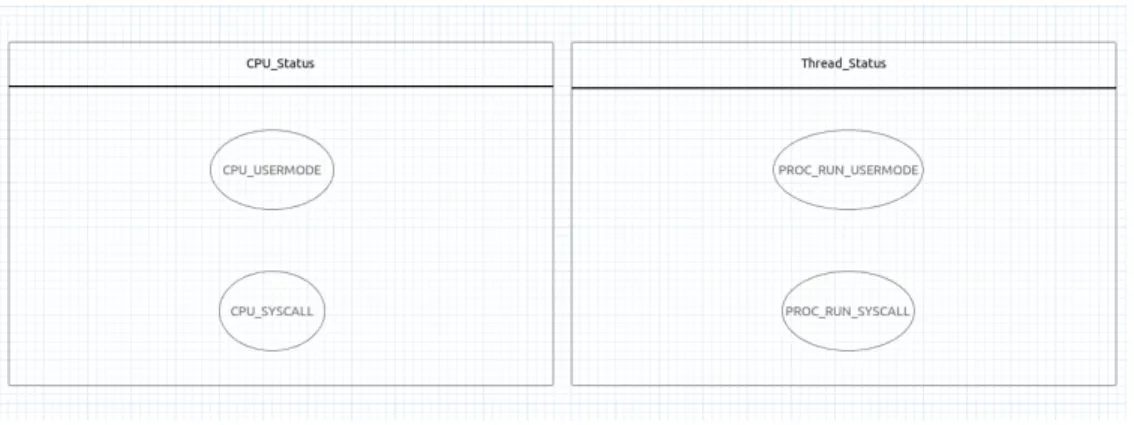 Figure 4.5 State machine and state that will be used for the Linux kernel analysis